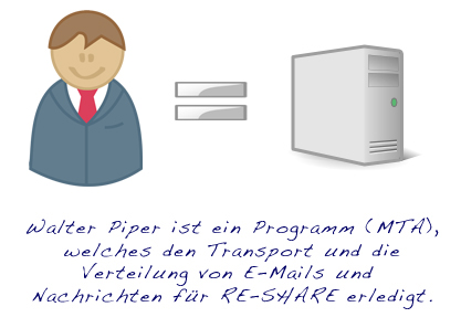 Wer ist Walter Piper